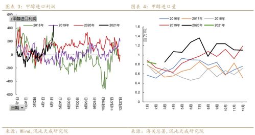 甲醇煤價陡跌，市場強弱轉換仍需時間